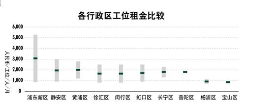 世邦魏理仕 大浪淘沙，共享辦公轉型在即，物業服務評估成關鍵